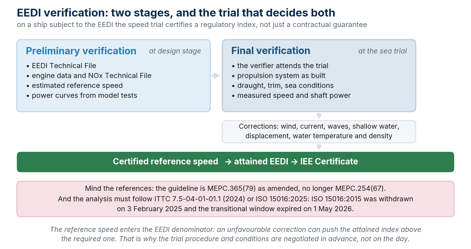 EEDI verification in two stages, and the speed trial that decides both.