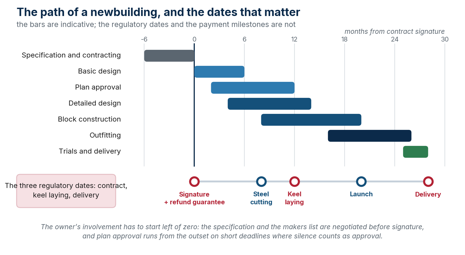 Project phases and milestones to be checked against each requirement's own application clause.