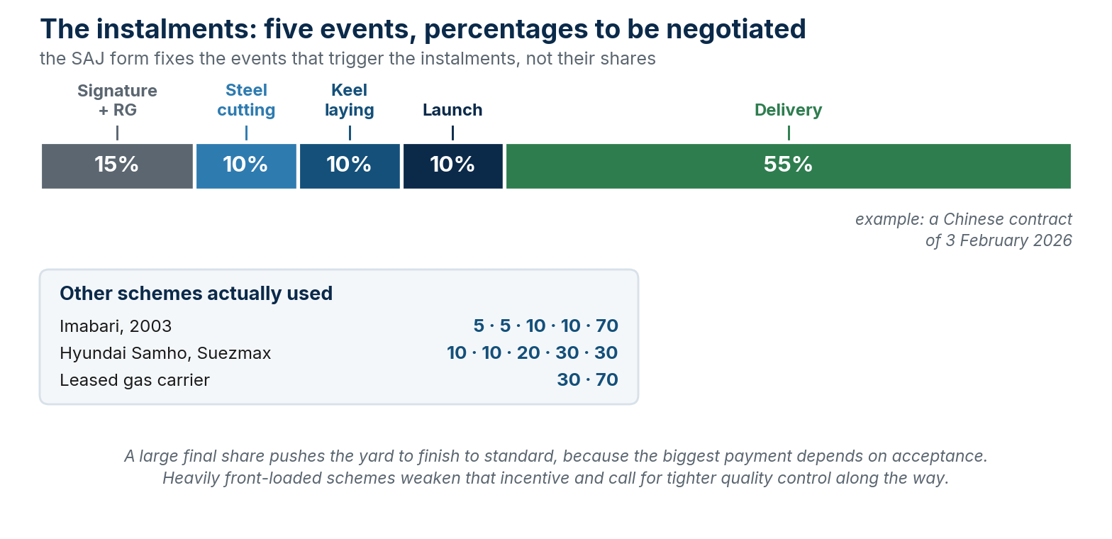 The five instalments: the SAJ form fixes the events that trigger them, not the percentages.