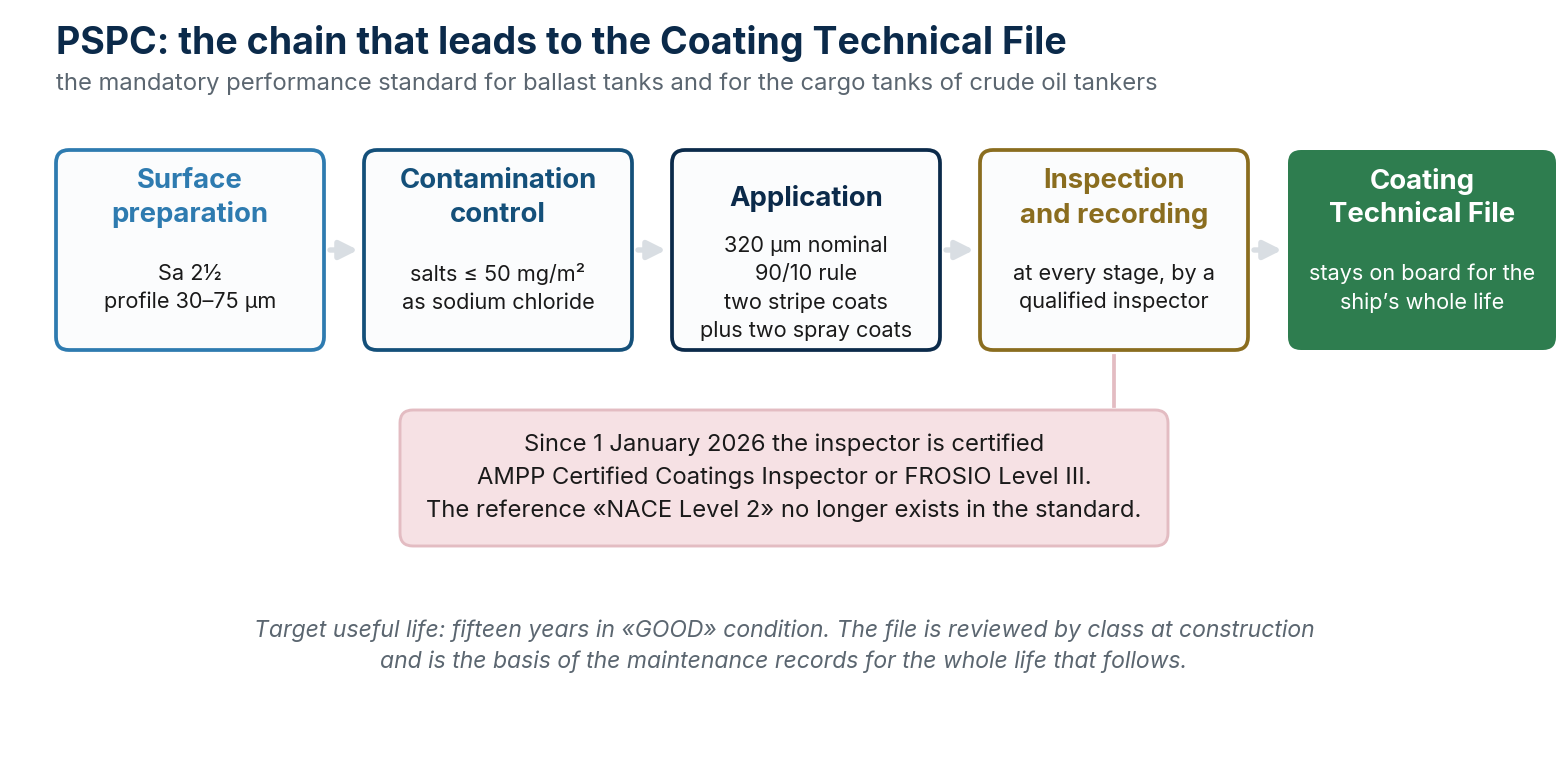 The PSPC chain, from surface preparation to the Coating Technical File.