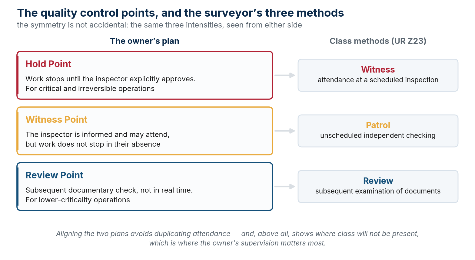 The owner's three control points and the three class survey methods set out in UR Z23.