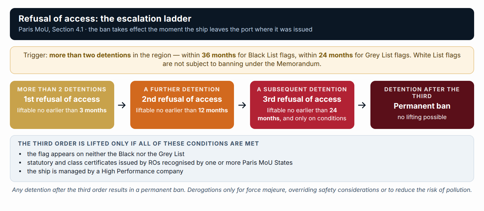 The refusal of access ladder: trigger, lifting periods and conditions (Paris MoU, Section 4.1).