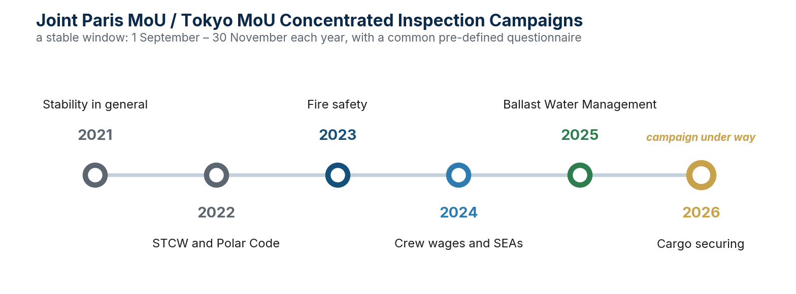 Joint Paris MoU / Tokyo MoU Concentrated Inspection Campaign themes, 2021 to 2026.