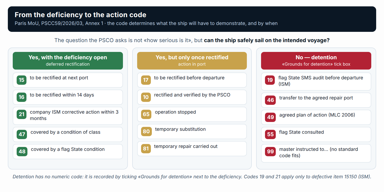 From the deficiency to the action code: the three possible outcomes and their codes (PSCC59/2026/03, Annex 1).