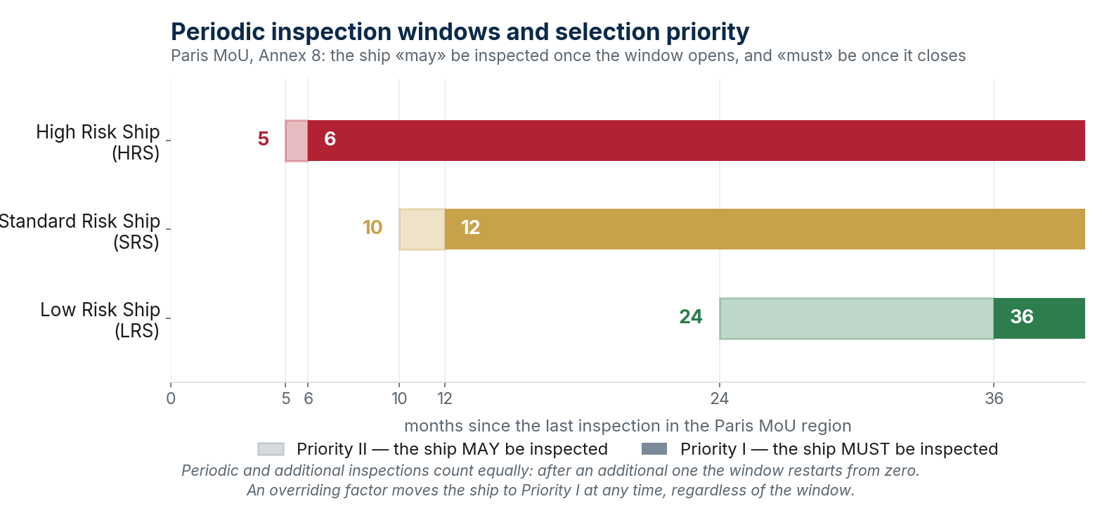 Periodic inspection windows and selection priority by risk category (Paris MoU, Annex 8).