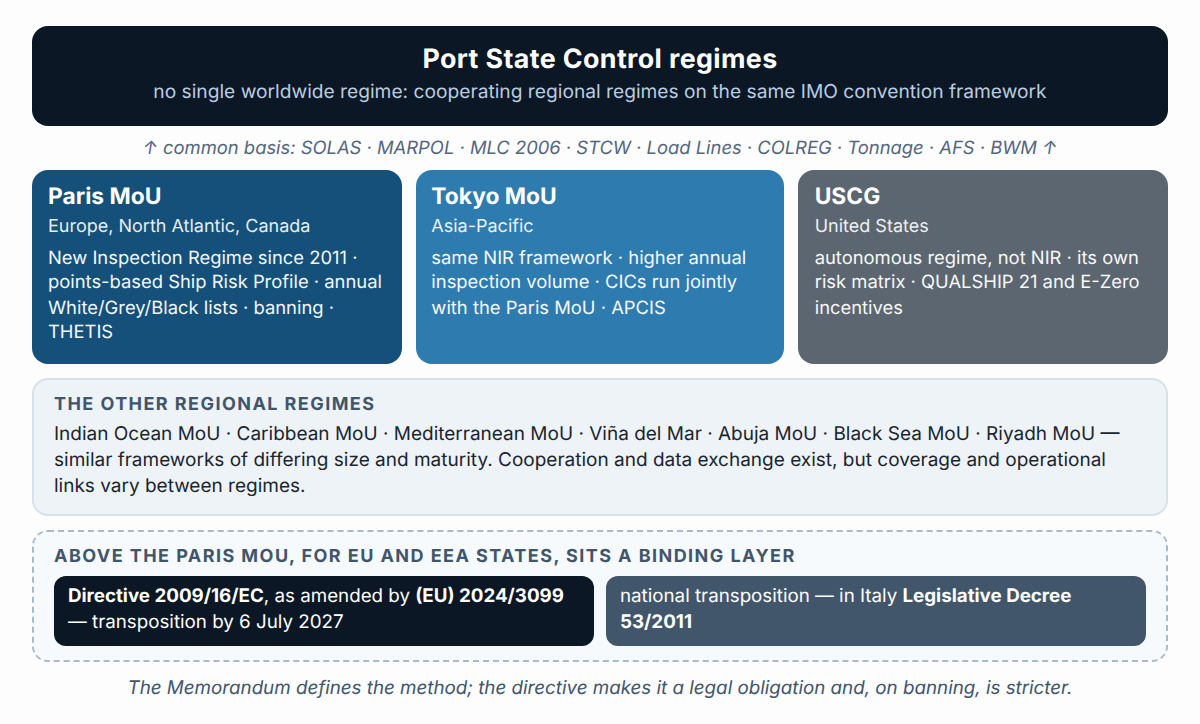 Regional Port State Control regimes and the binding legal layer of the European Union.