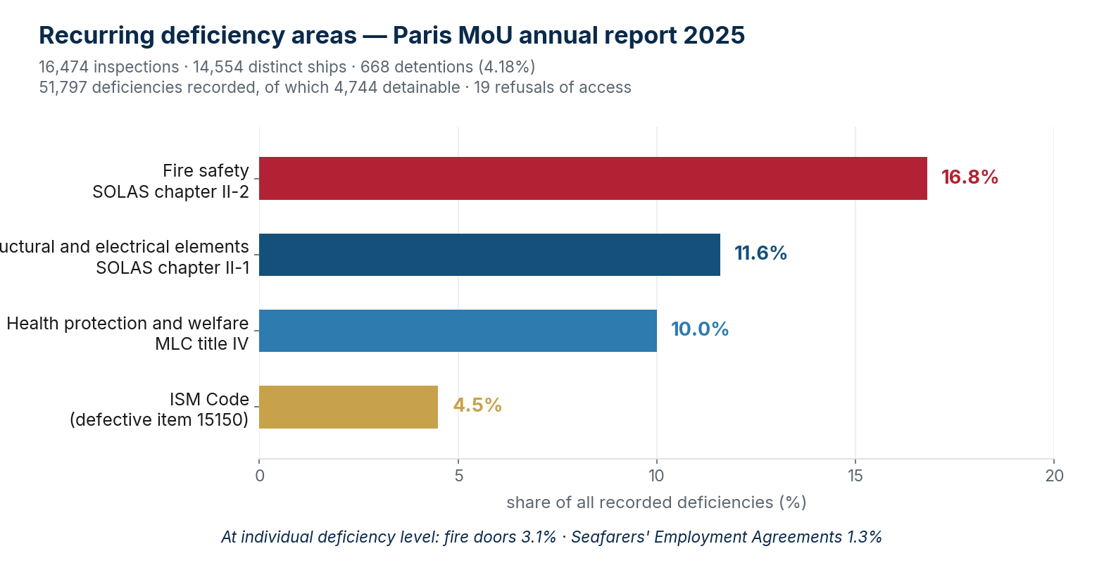 Recurring deficiency areas according to the Paris MoU 2025 annual report.