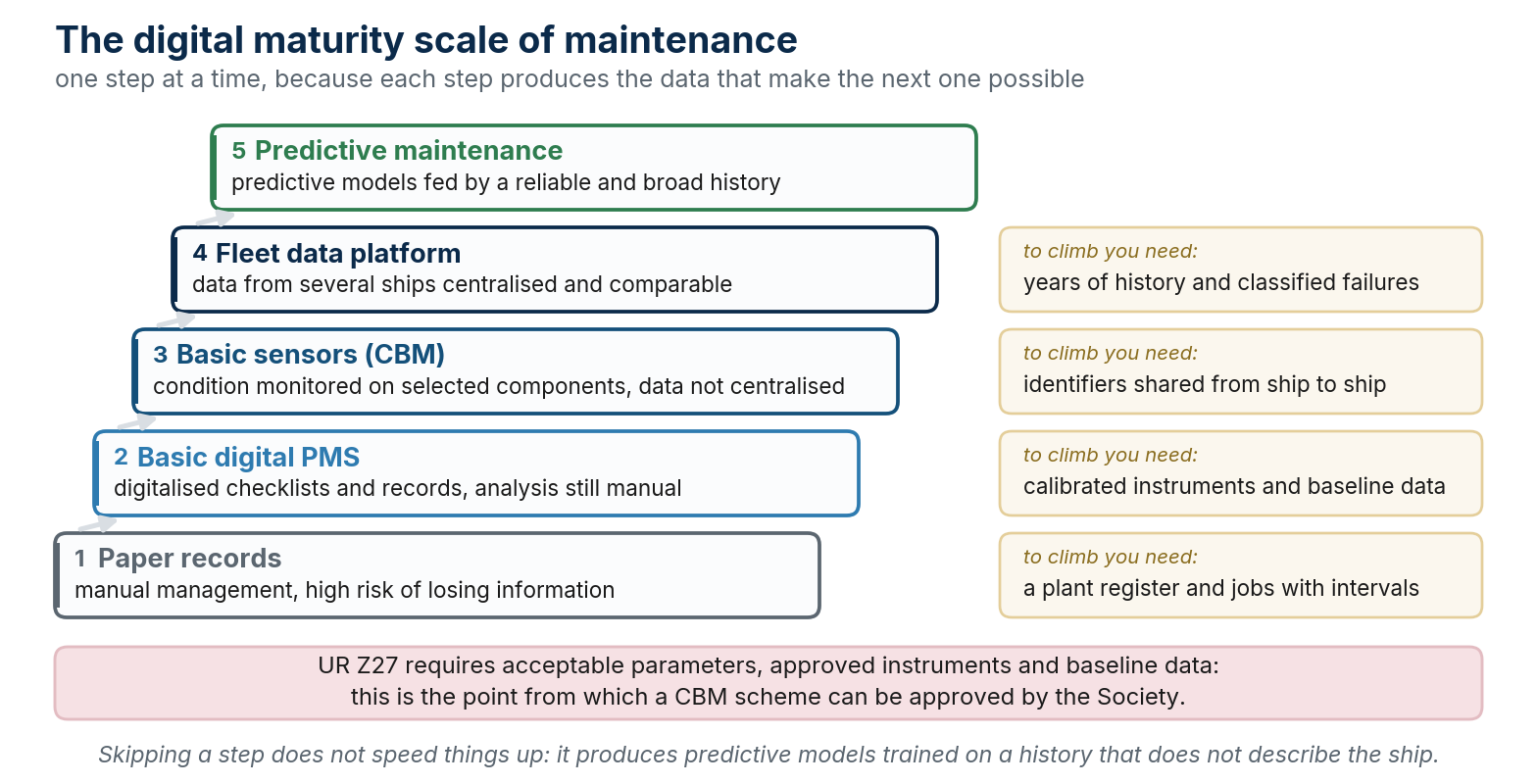 The digital maturity scale of maintenance, and what is needed to climb each step.