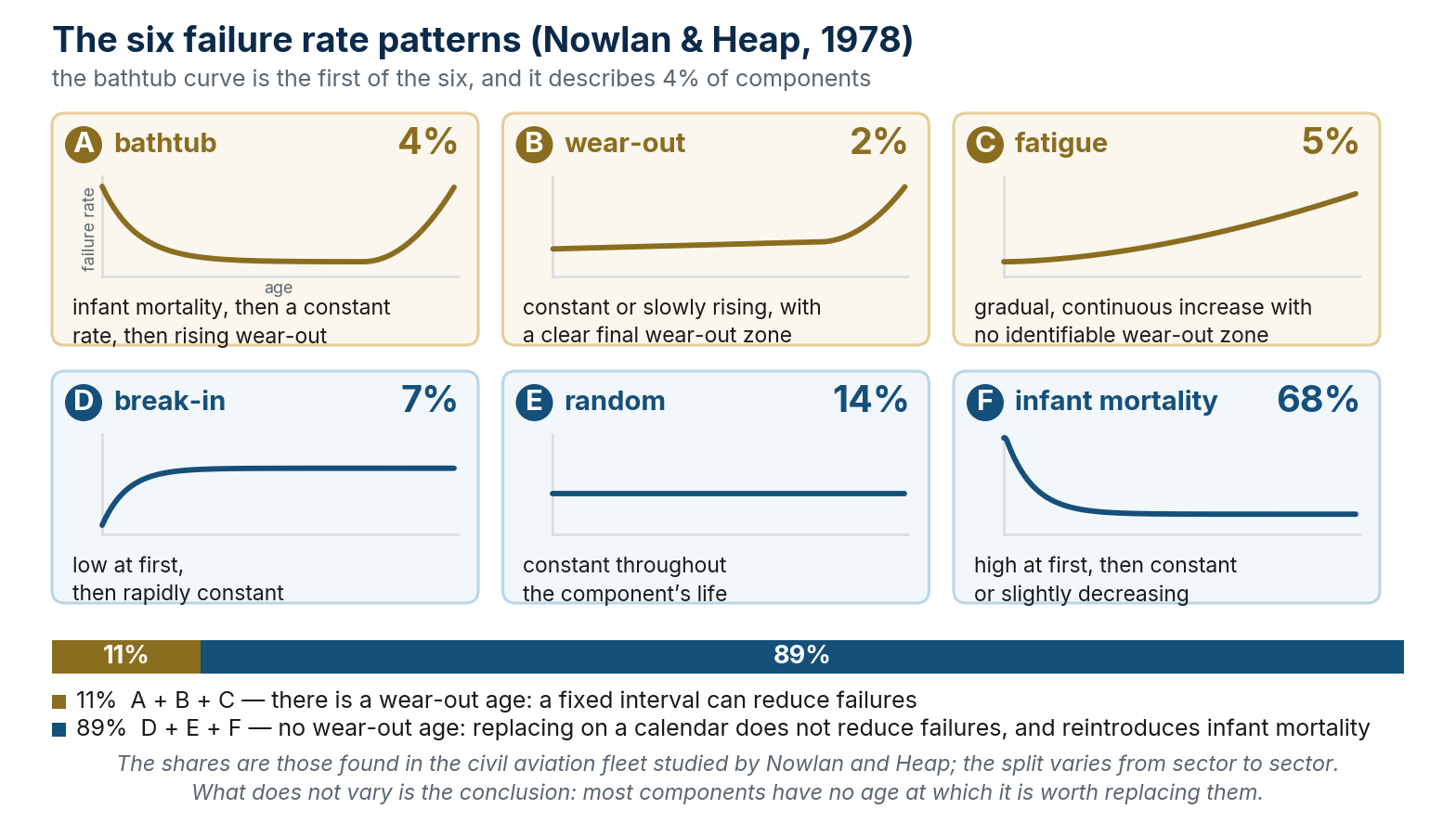 The six failure rate patterns found by Nowlan and Heap (1978), with the share of components in each.