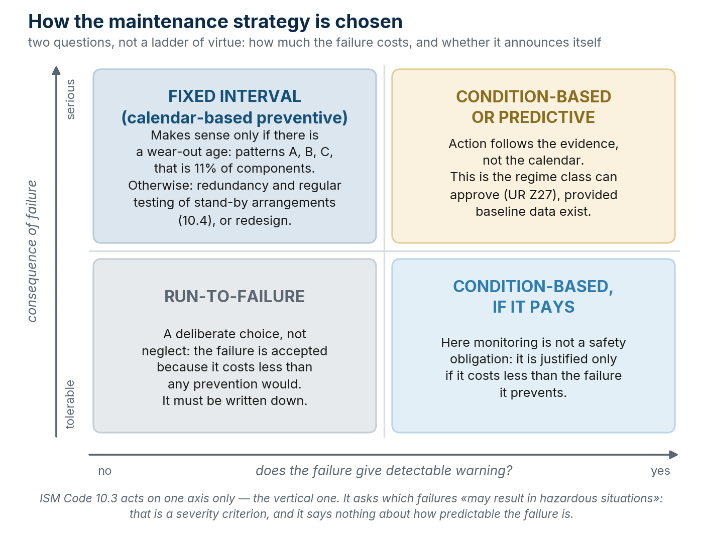 How the maintenance strategy is chosen: the consequence of failure and the warning the failure gives.