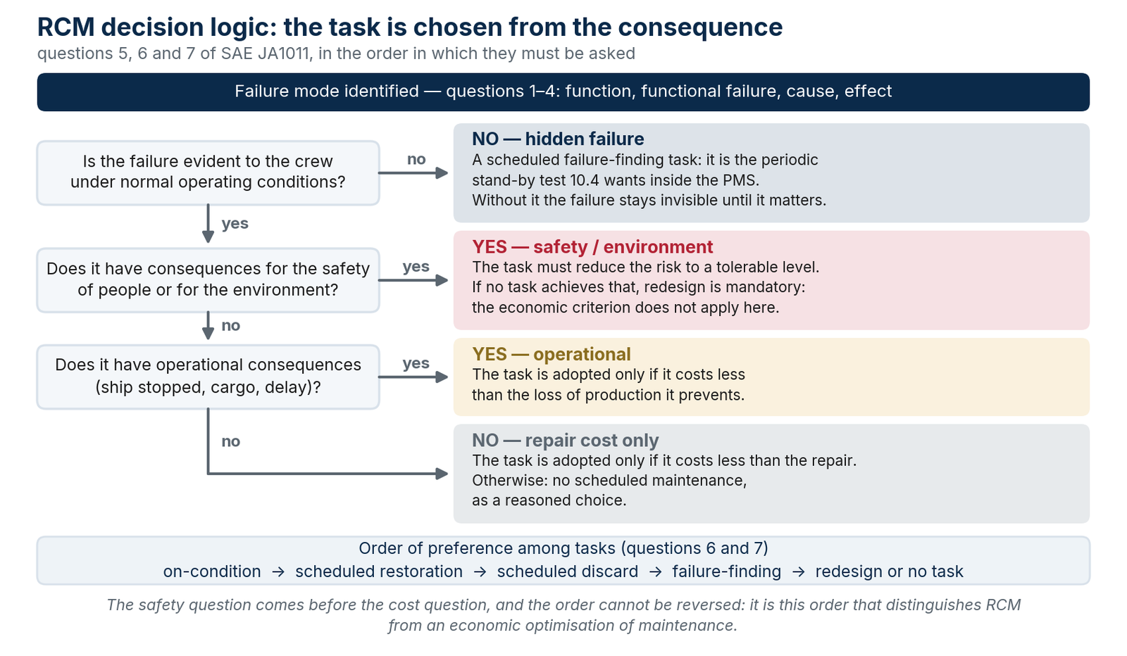 RCM decision logic: the task is chosen from the consequence of failure, in the order set by SAE JA1011.