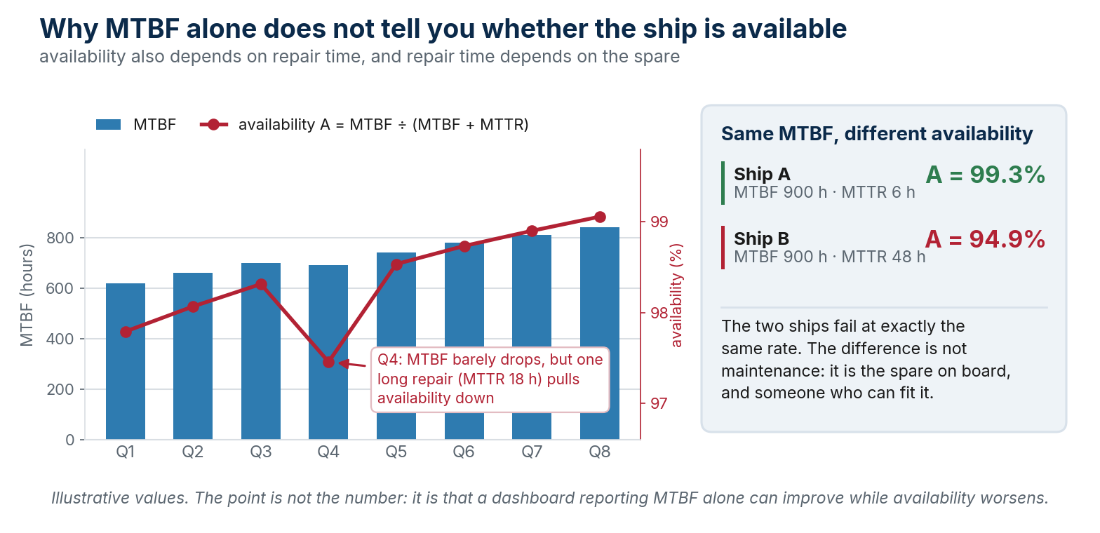 MTBF and availability: why a dashboard reporting MTBF alone can improve while availability worsens (illustrative values).