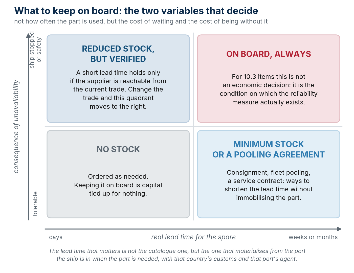 What to keep on board: the consequence of unavailability and the real lead time for the spare.