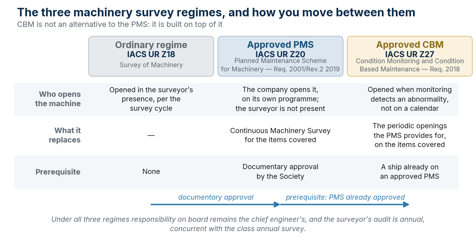 The three machinery survey regimes — UR Z18, UR Z20, UR Z27 — and the prerequisites for moving between them.