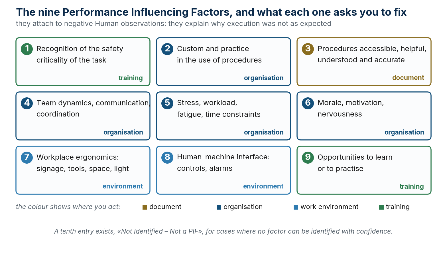 The nine SIRE 2.0 Performance Influencing Factors and the kind of fix each one points to.