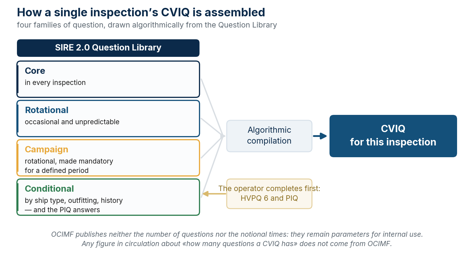 How a single inspection's CVIQ is assembled: four families of question drawn algorithmically from the Question Library.