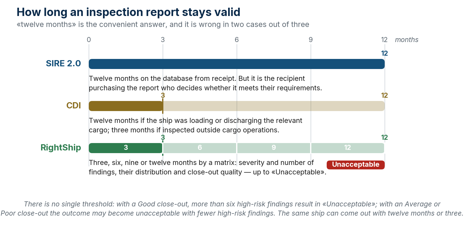 How long an inspection report stays valid across the three schemes.