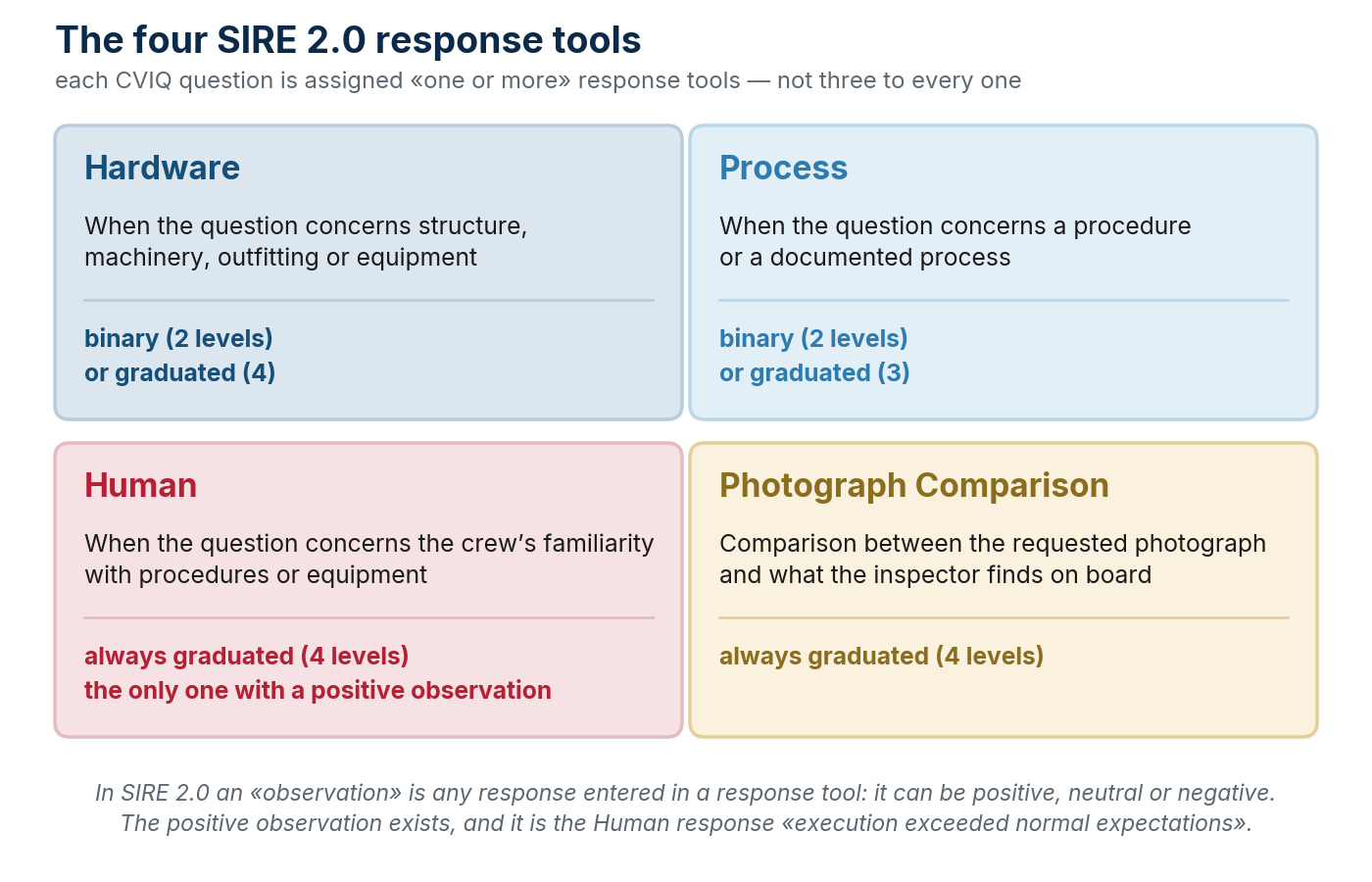 The four SIRE 2.0 response tools and when each applies: every question is assigned one or more.