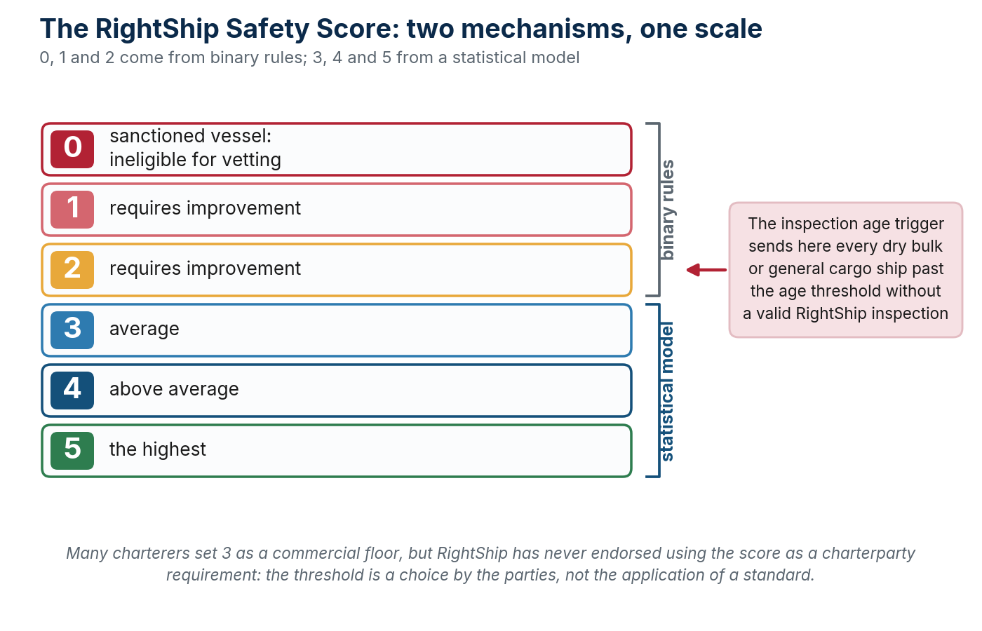 The Safety Score: 0, 1 and 2 come from binary rules, 3, 4 and 5 from a statistical model.