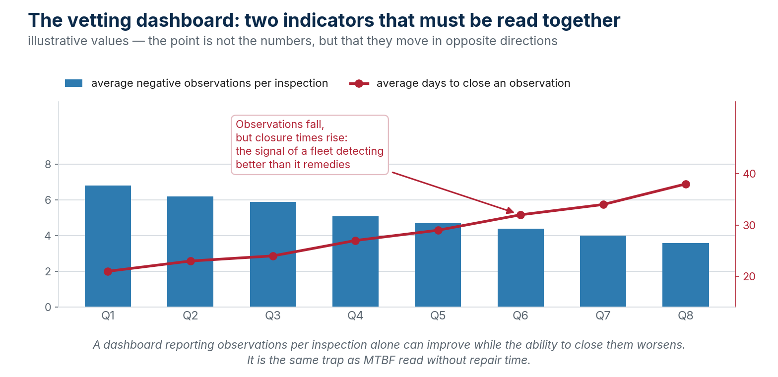 Illustrative example: count and closure time must be read together with severity, recurrence and context. Fewer observations do not, by themselves, demonstrate improvement.