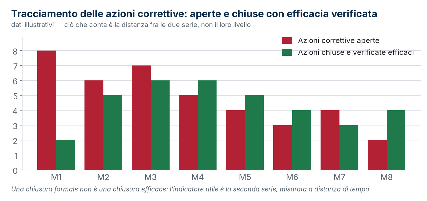 Tracciamento illustrativo: una CAPA è verificata rispetto a un criterio predefinito e a una finestra proporzionata al rischio.