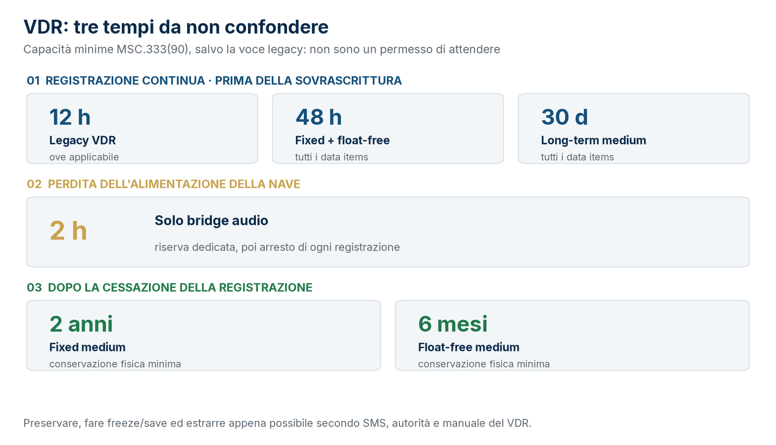 Tre tempi VDR distinti: finestra prima della sovrascrittura, due ore di bridge audio dopo la perdita di alimentazione e conservazione fisica dopo la cessazione.