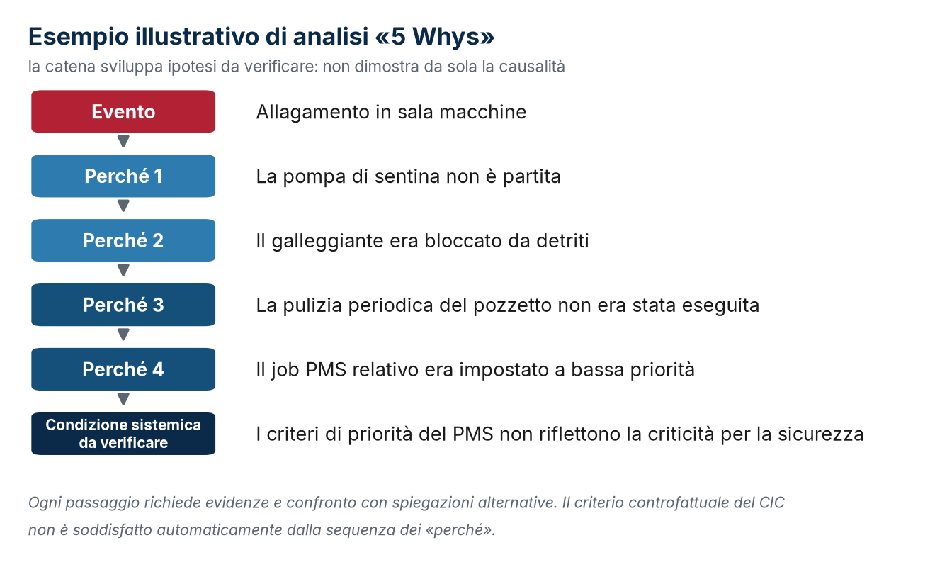 Esempio illustrativo di analisi «5 Whys»: la catena genera ipotesi da verificare e il criterio di arresto non è il numero delle domande.