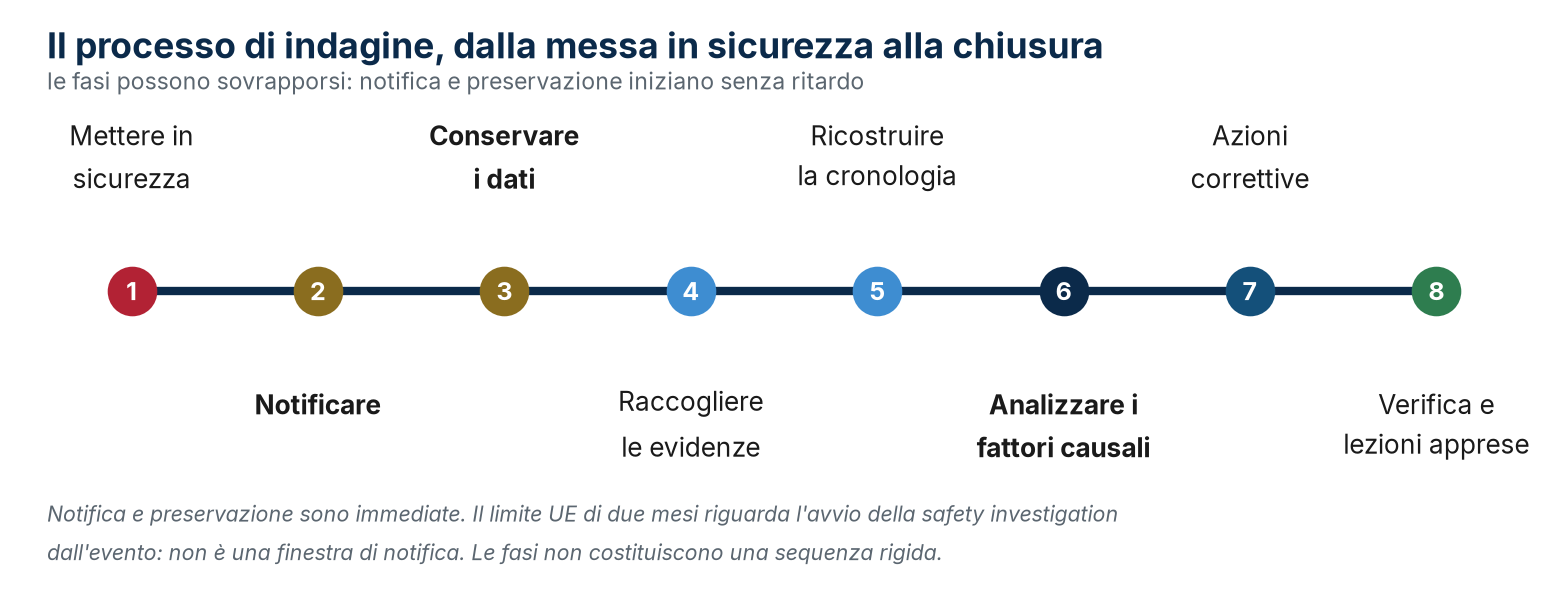 Le fasi dell’indagine possono sovrapporsi. Notifica e preservazione iniziano senza ritardo; i due mesi UE riguardano l’avvio dell’indagine dall’evento.