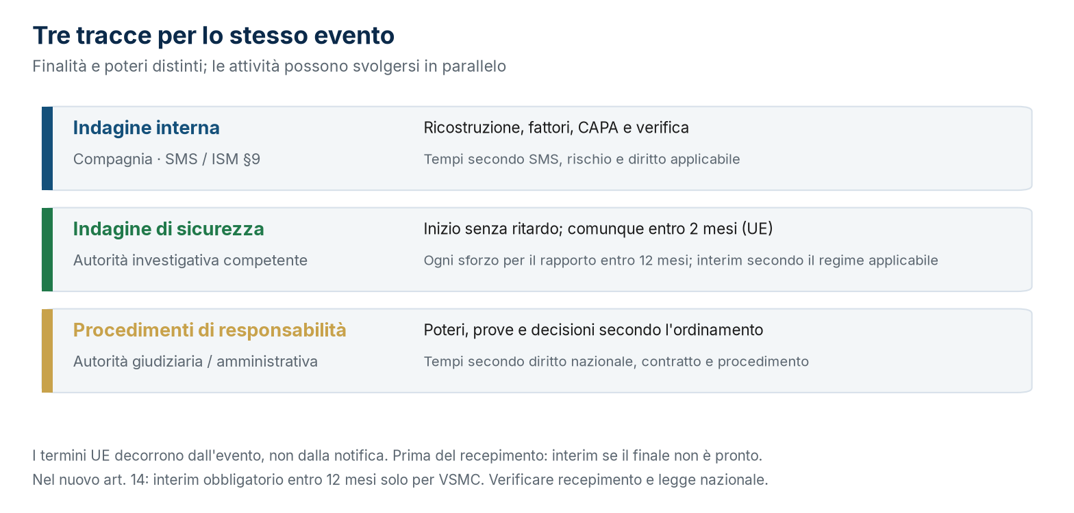 Le tre indagini che seguono lo stesso evento, con i rispettivi orologi: la safety investigation UE segue i termini mostrati; le altre tracce seguono SMS, contratto e diritto nazionale.