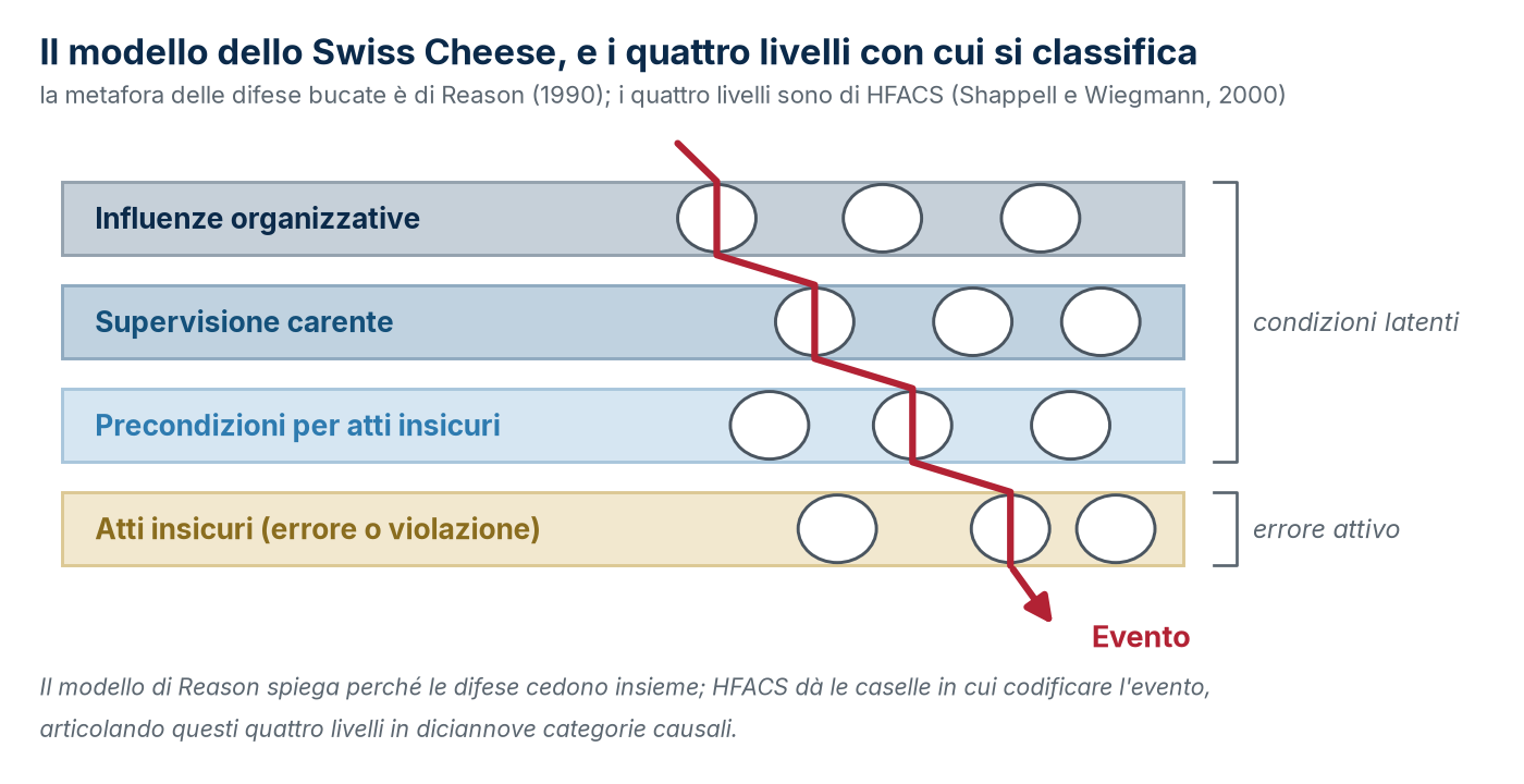 Swiss Cheese e HFACS sono modelli analitici, non classificazioni IMO obbligatorie: aiutano a generare ipotesi da verificare con le evidenze.