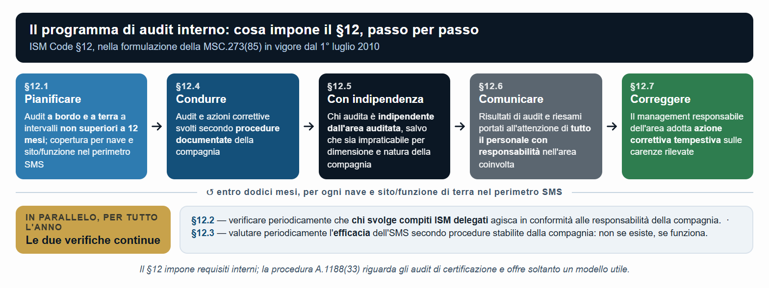 Il programma di audit interno dell'SMS secondo l'ISM Code §12, passo per passo.