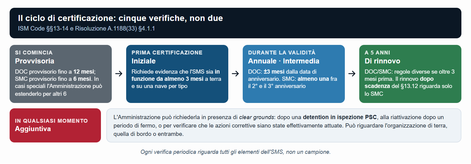 Le verifiche di DOC e SMC: provvisoria, iniziale, annuale e intermedia, di rinnovo, più la verifica aggiuntiva.