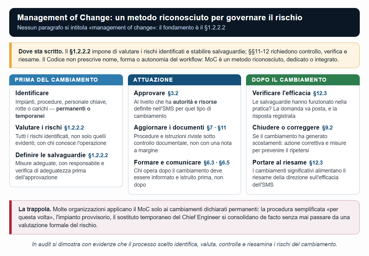 Il Management of Change nell’SMS: un metodo riconosciuto per dimostrare la gestione dei rischi del cambiamento, non un workflow nominato dal Codice.