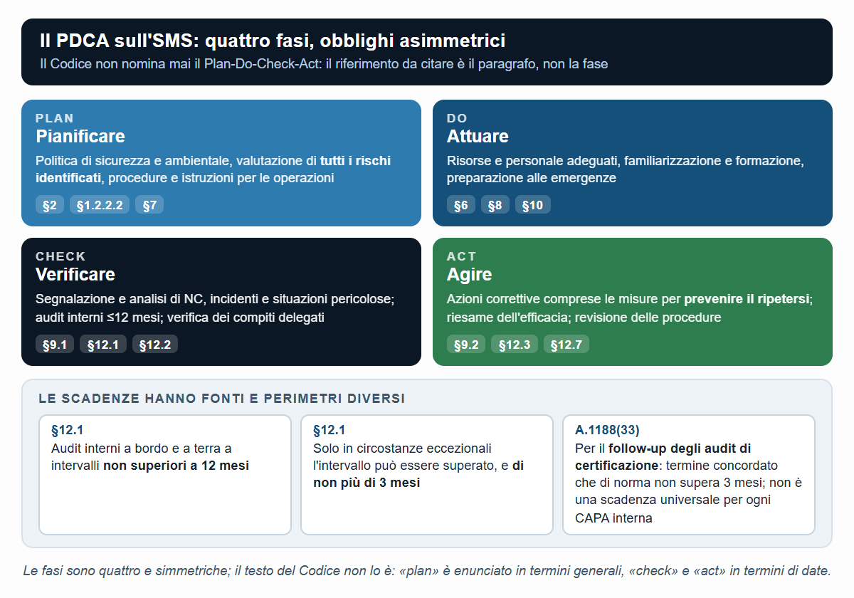 Il PDCA come chiave di lettura dell'SMS, con i paragrafi dell'ISM Code che rendono obbligatoria ciascuna fase.