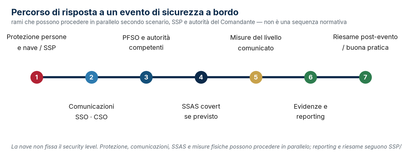 Rami paralleli di risposta secondo SSP: protezione, comunicazioni, SSAS, misure, evidenze e riesame.