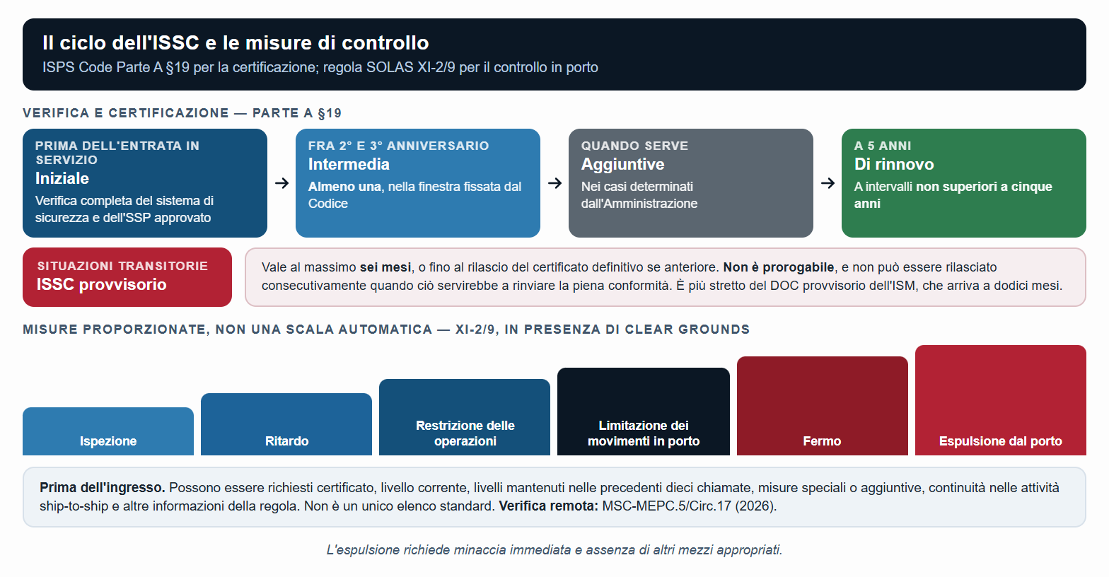 Ciclo ISSC e misure proporzionate della XI-2/9, con soglia dell’espulsione e guidance 2026 sulle verifiche remote.