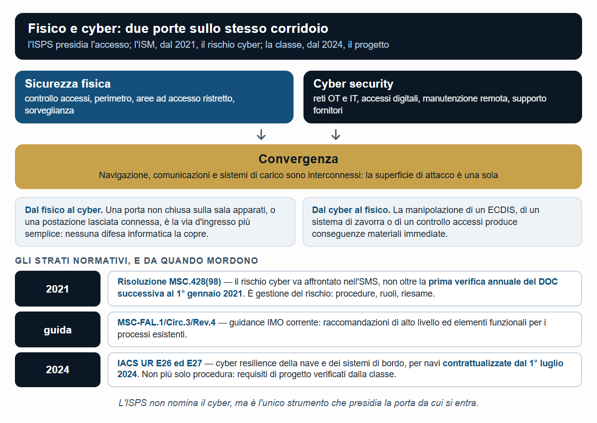 Convergenza fisico-cyber: ISPS, gestione ISM/SMS, guidance IMO Rev.4 e requisiti di classe IACS E26/E27.
