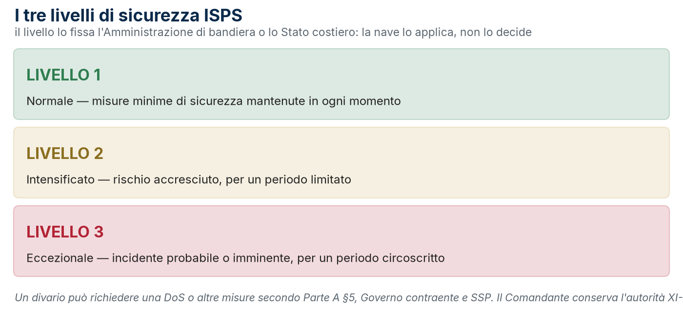 I tre livelli ISPS: l’autorità li fissa, la nave li applica e il Comandante conserva l’autorità XI-2/8.