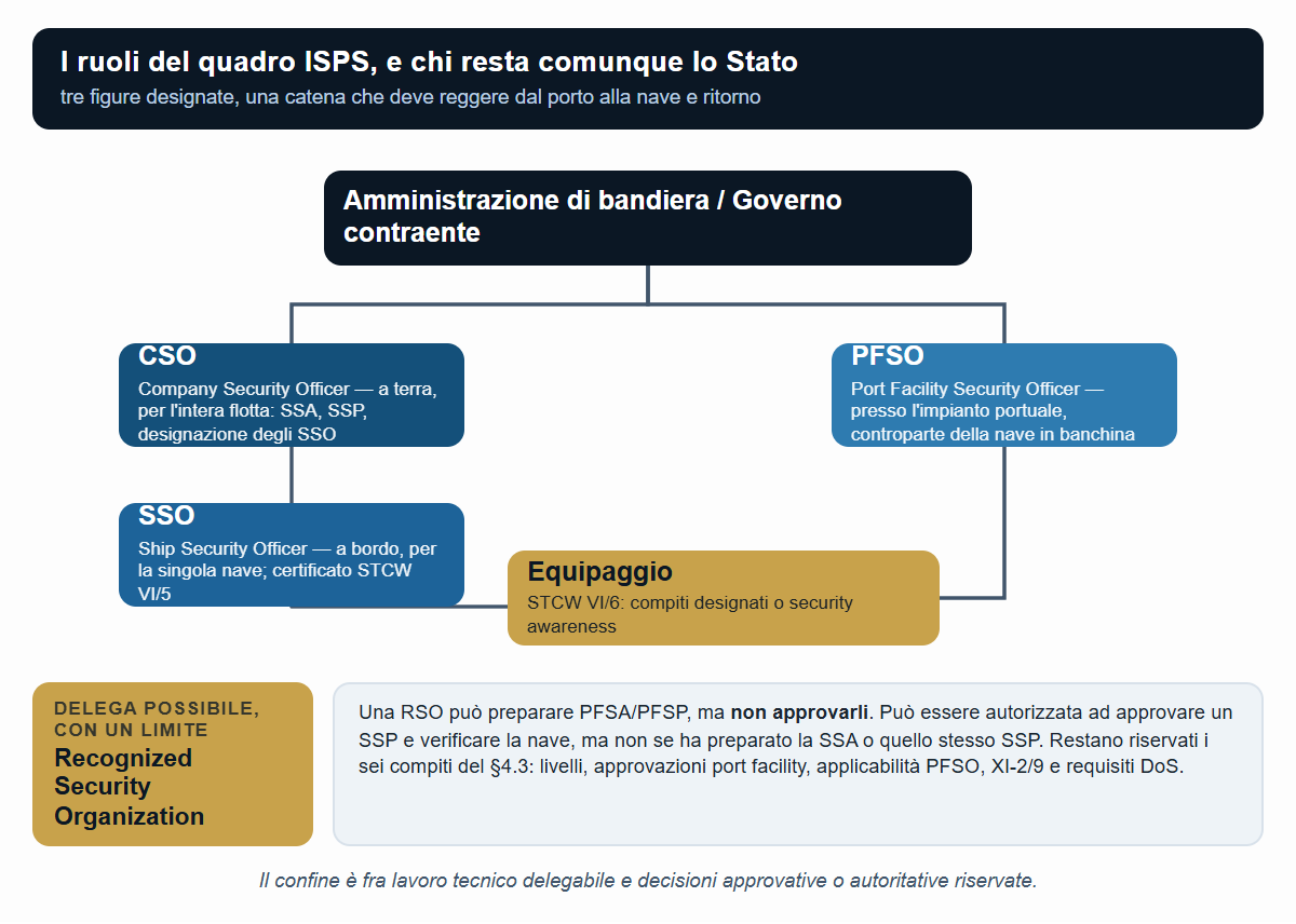 Ruoli ISPS e confine fra attività tecniche delegabili e decisioni riservate (Parte A §4.3).