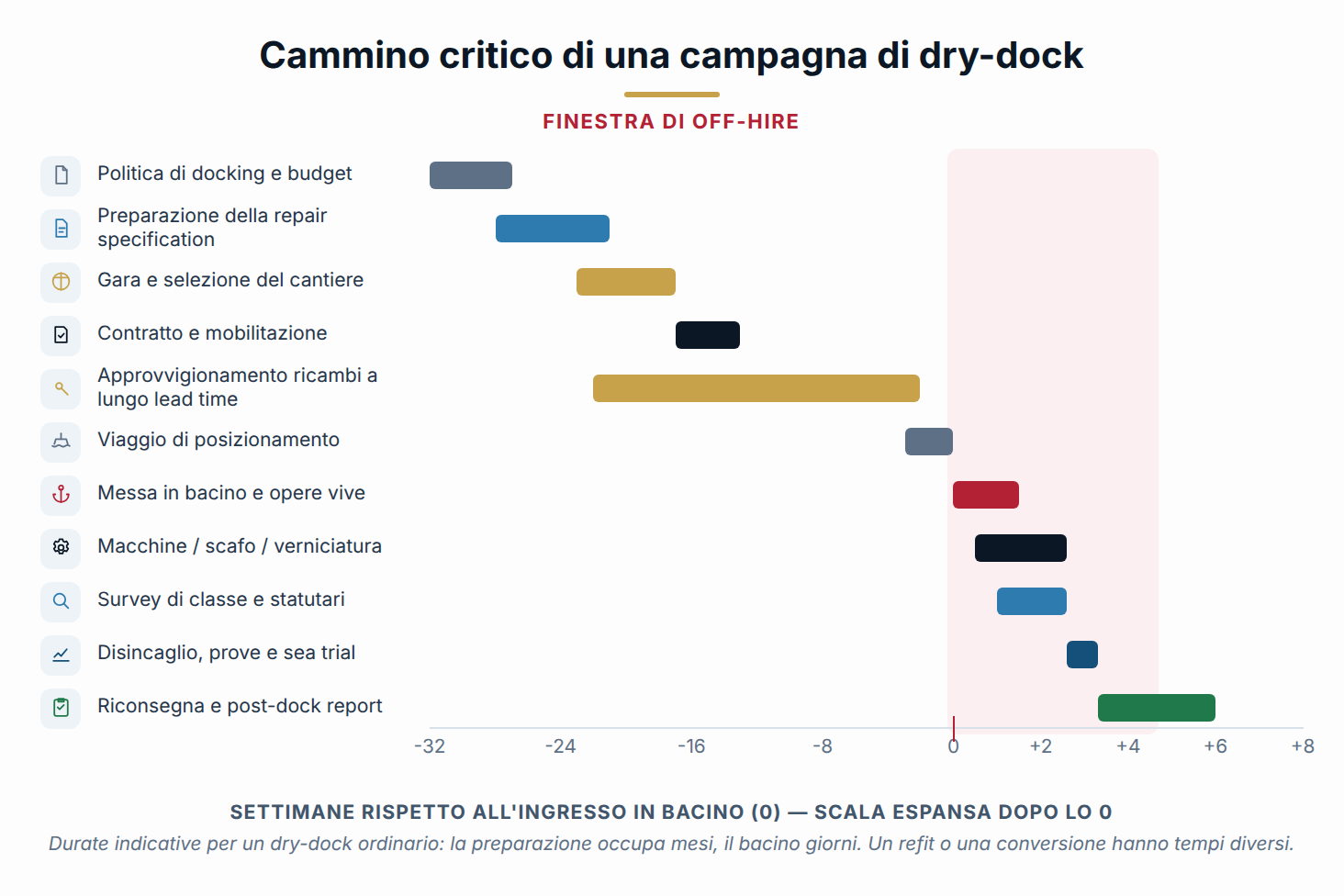 Cammino critico tipico di una campagna di dry-dock (schema indicativo, settimane).