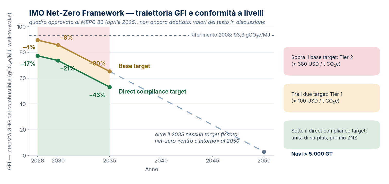 Traiettoria GFI verso il net-zero e logica di conformità a livelli (schema indicativo).