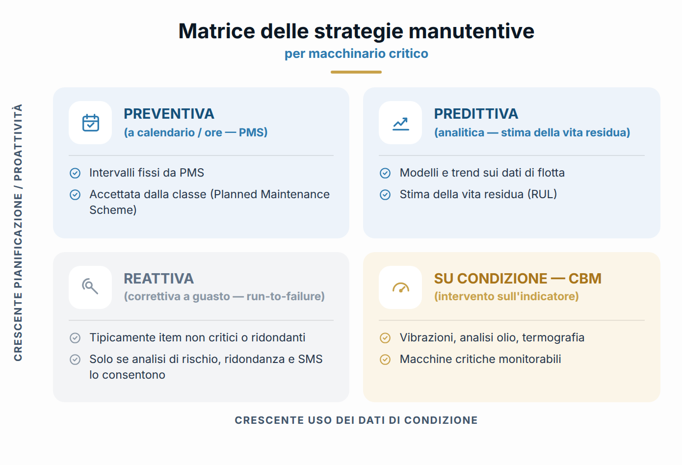 Matrice delle strategie manutentive per macchinario critico.