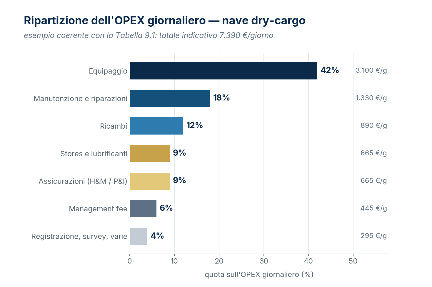 Ripartizione indicativa dell'OPEX giornaliero (nave dry-cargo).