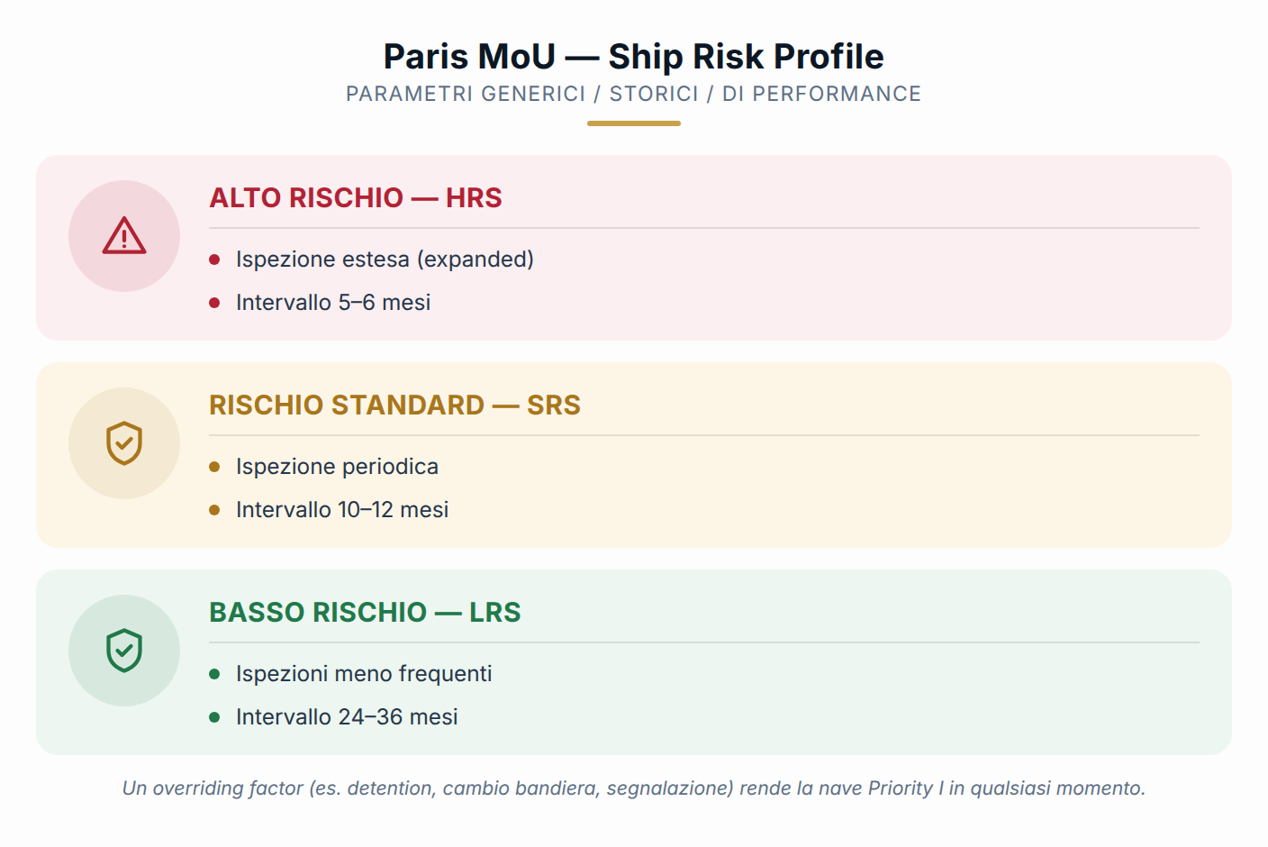 Profilo di rischio nave nel Paris MoU (schema indicativo).