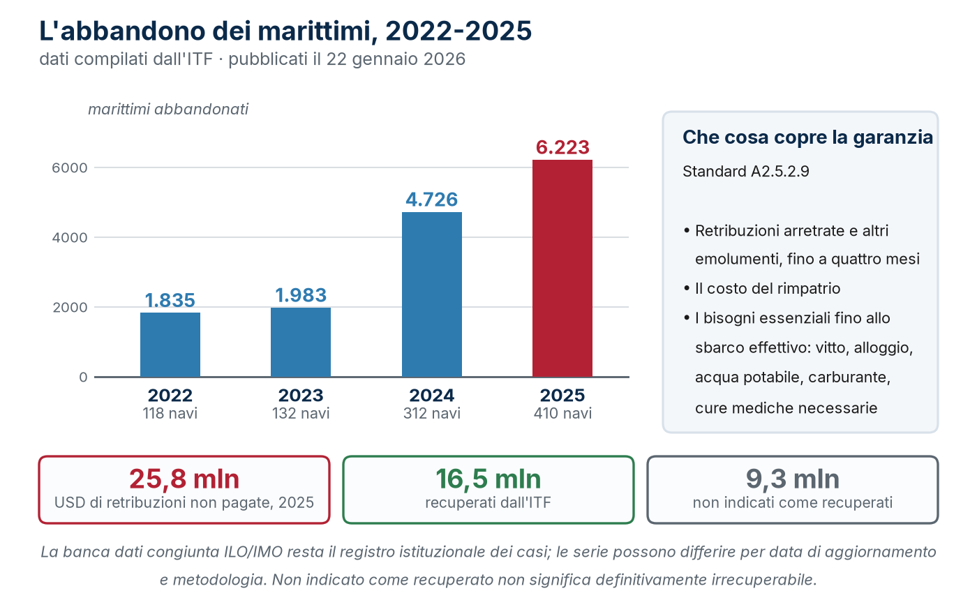 Marittimi abbandonati e navi coinvolte dal 2022 al 2025, e la copertura minima della garanzia finanziaria. Per il 2025: dati compilati dall’ITF e pubblicati il 22 gennaio 2026; la banca dati congiunta ILO/IMO resta il registro istituzionale dei casi. Le serie possono differire per data di aggiornamento e metodologia.