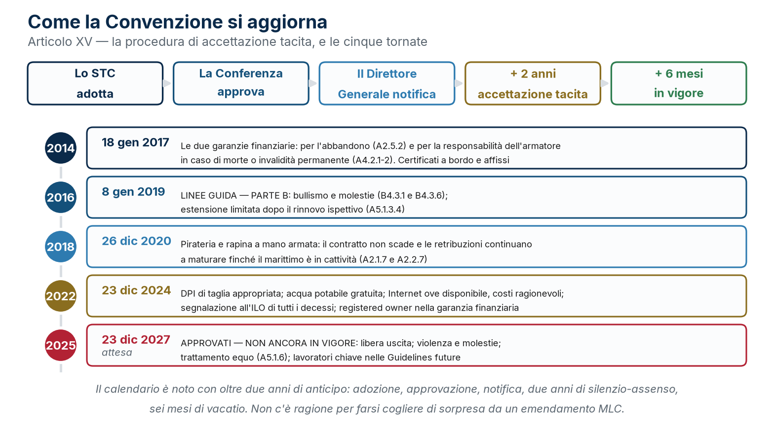 La procedura di accettazione tacita dell’Articolo XV e le cinque tornate di emendamenti al Codice, dal 2014 al 2025.