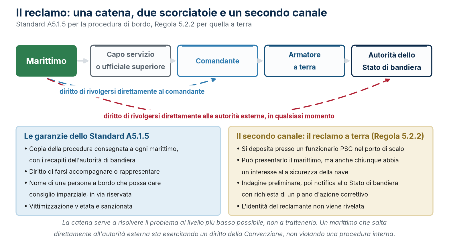 La catena del reclamo di bordo, i due diritti di accesso diretto e il canale del reclamo a terra.