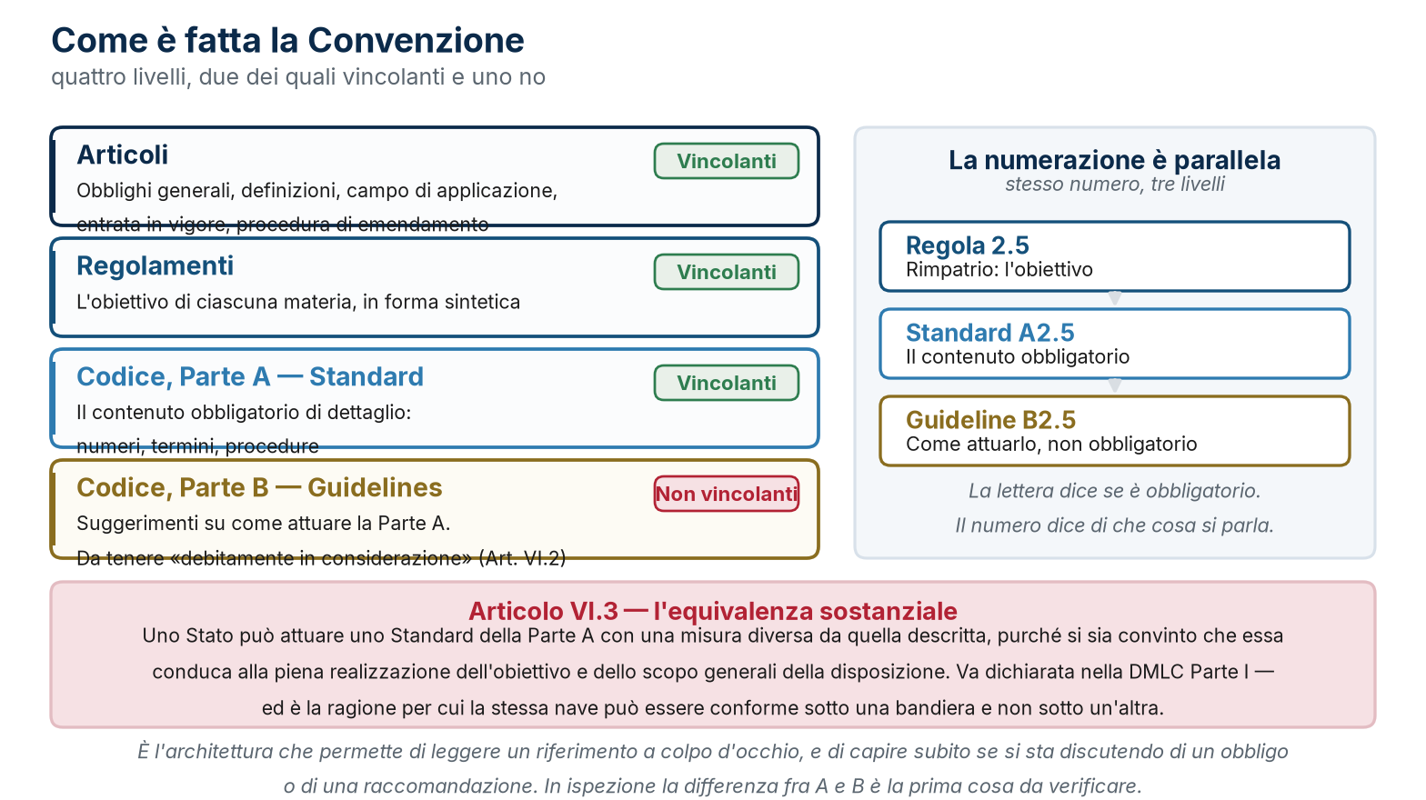 I quattro livelli del testo della Convenzione, la numerazione parallela e l’equivalenza sostanziale dell’Articolo VI.3.