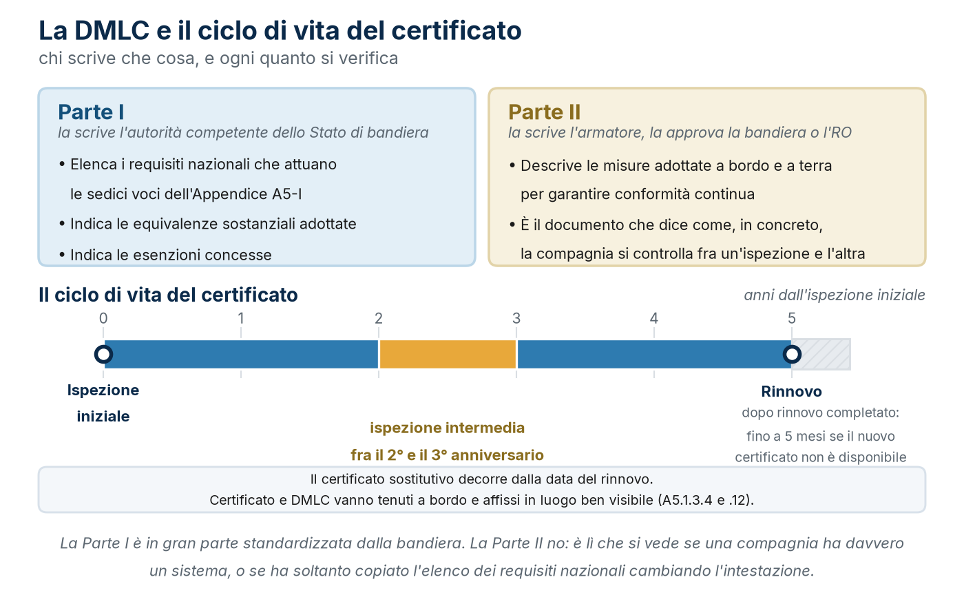 Le due parti della DMLC e il ciclo di vita quinquennale del Maritime Labour Certificate.