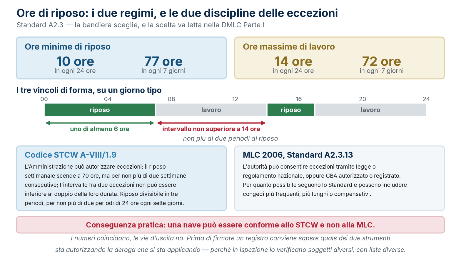 I due regimi dello Standard A2.3, i tre vincoli di forma e le due discipline delle eccezioni, STCW e MLC a confronto.